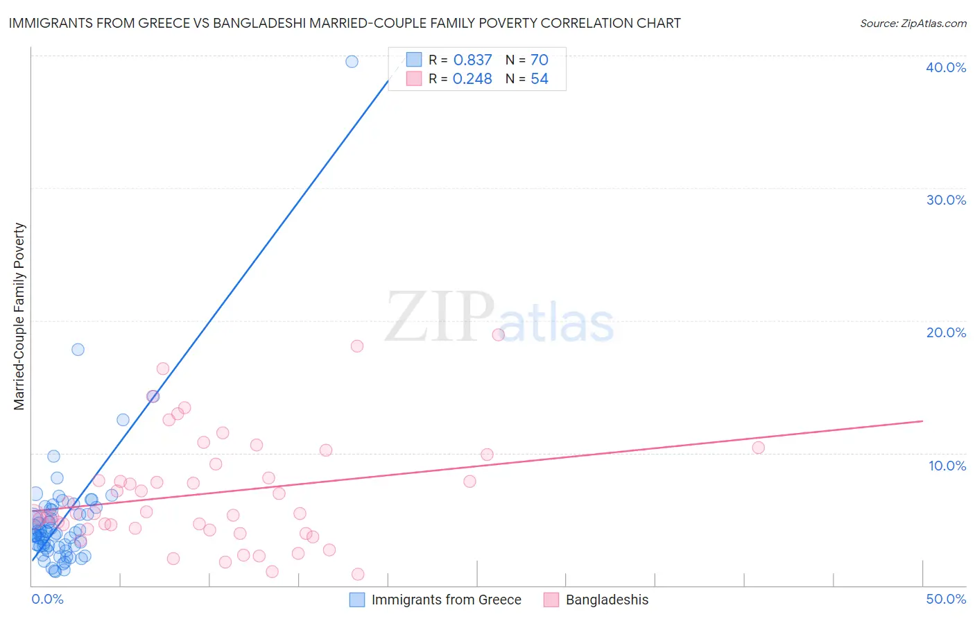 Immigrants from Greece vs Bangladeshi Married-Couple Family Poverty