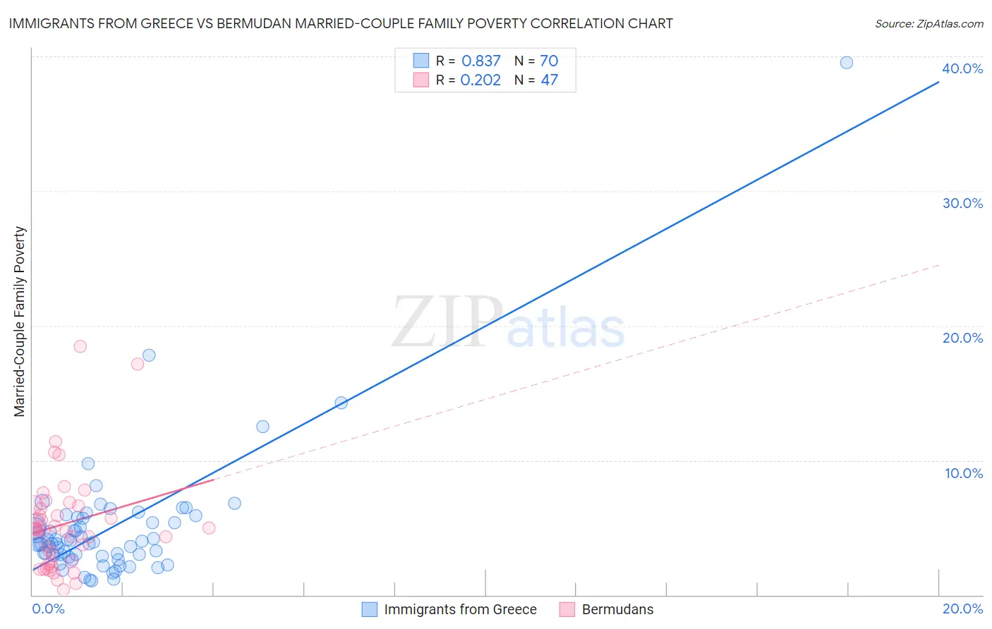 Immigrants from Greece vs Bermudan Married-Couple Family Poverty