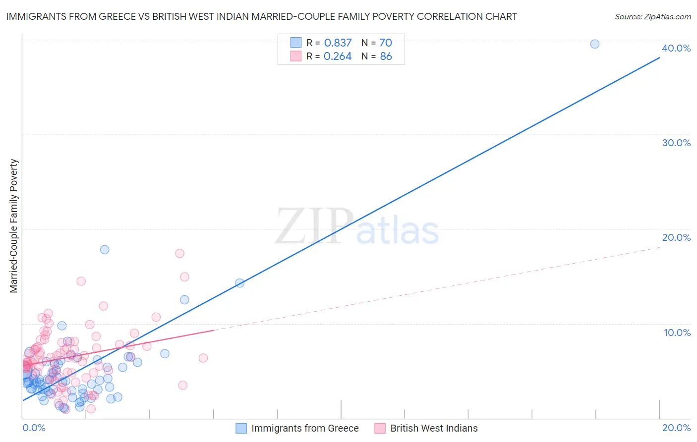 Immigrants from Greece vs British West Indian Married-Couple Family Poverty