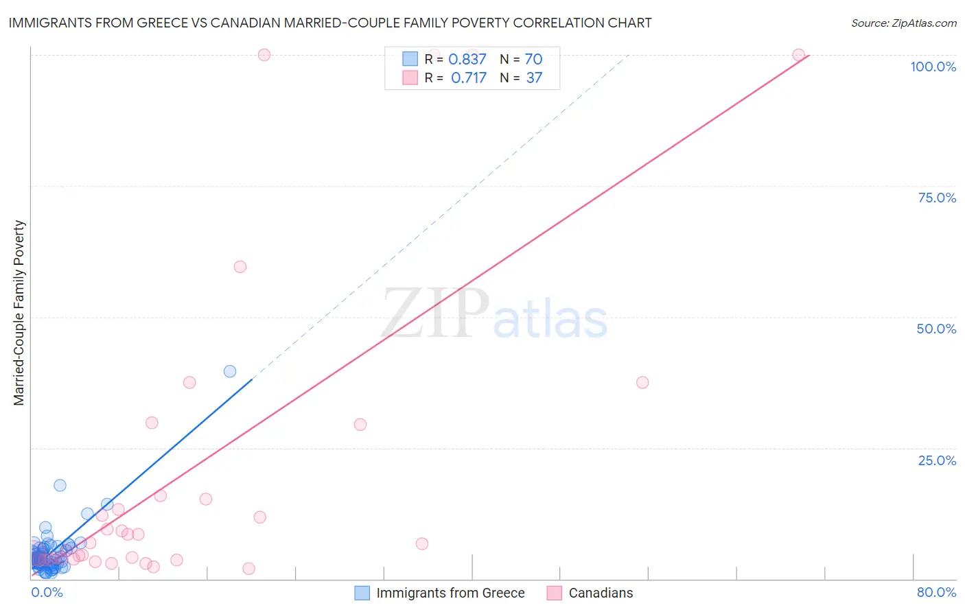 Immigrants from Greece vs Canadian Married-Couple Family Poverty