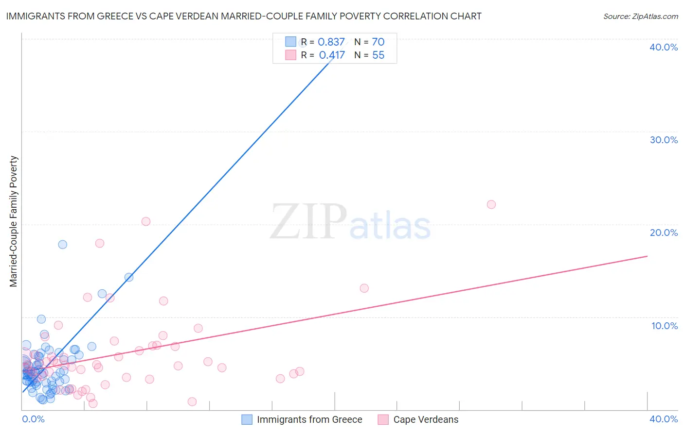 Immigrants from Greece vs Cape Verdean Married-Couple Family Poverty