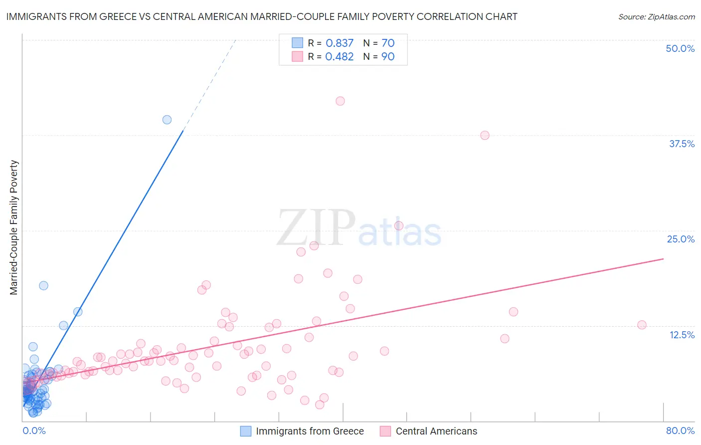 Immigrants from Greece vs Central American Married-Couple Family Poverty