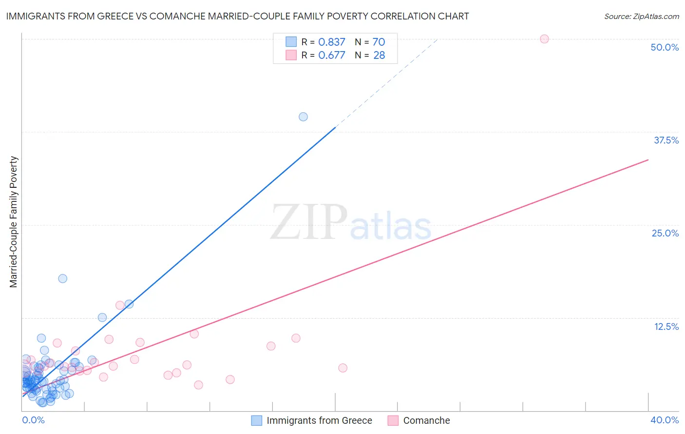 Immigrants from Greece vs Comanche Married-Couple Family Poverty