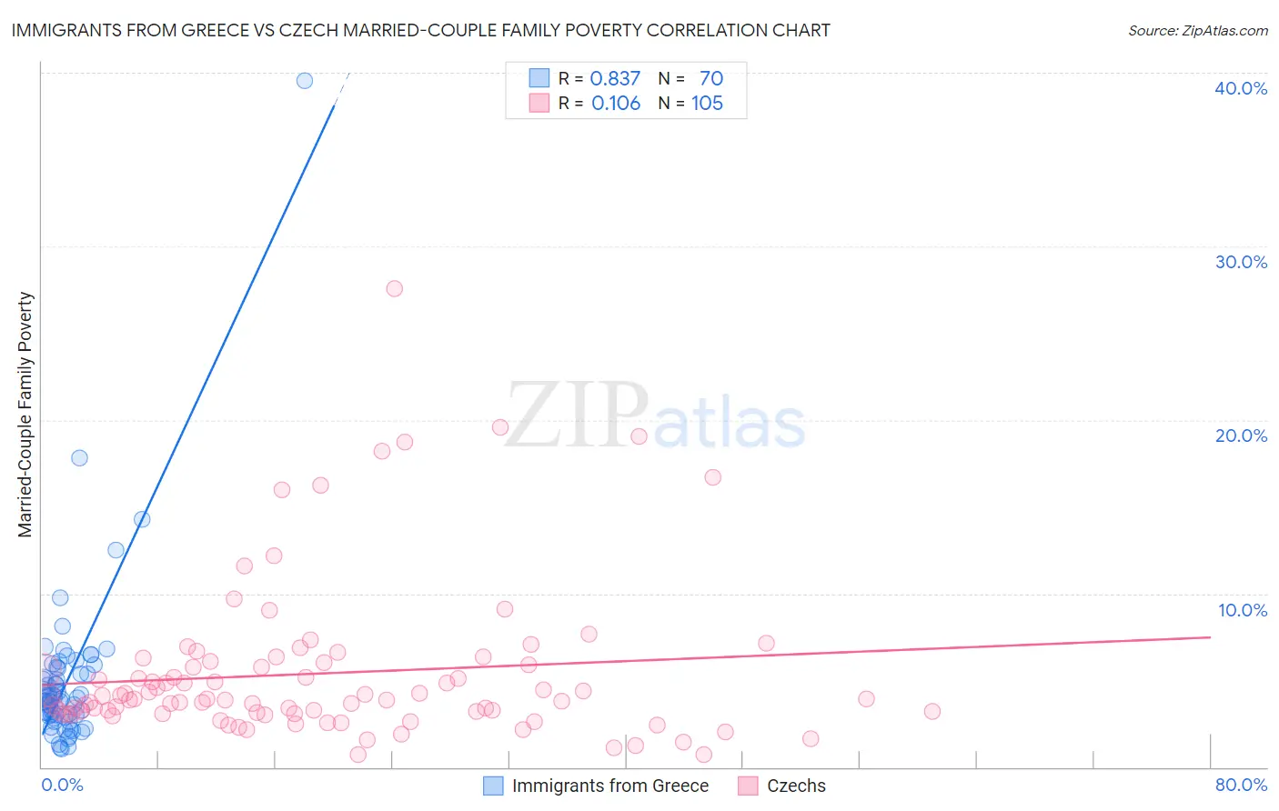 Immigrants from Greece vs Czech Married-Couple Family Poverty