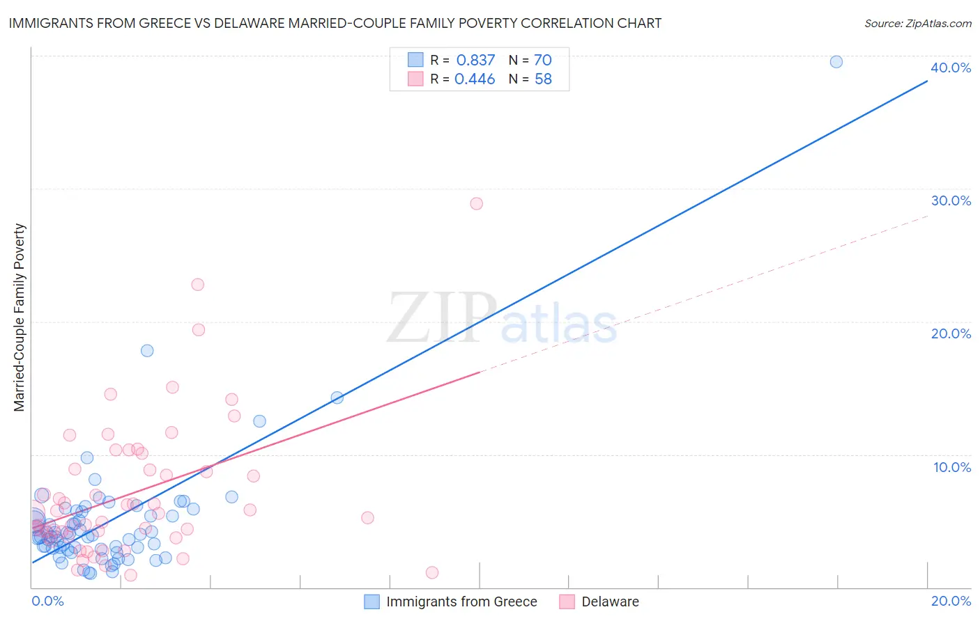 Immigrants from Greece vs Delaware Married-Couple Family Poverty