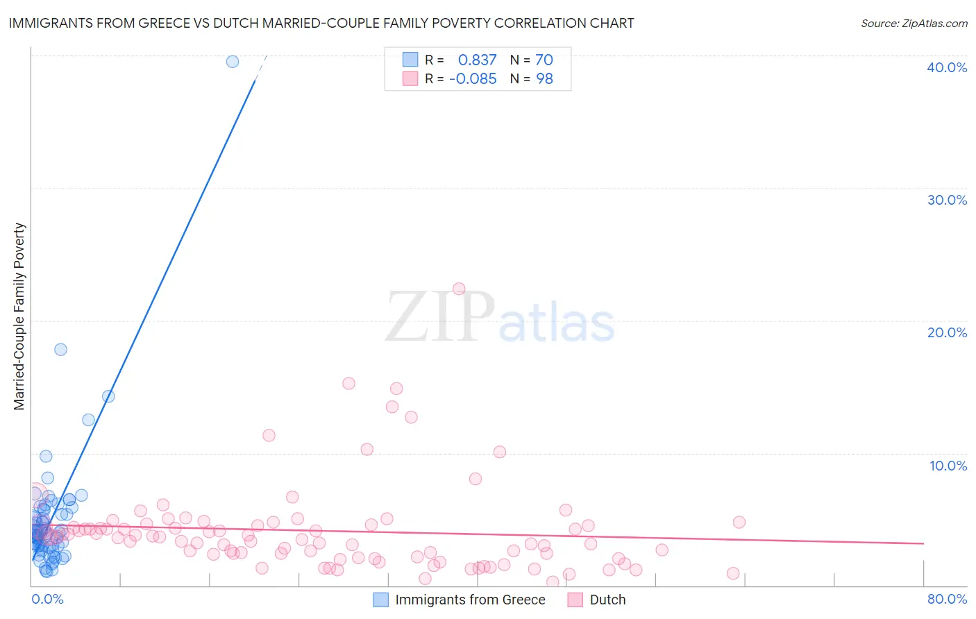 Immigrants from Greece vs Dutch Married-Couple Family Poverty
