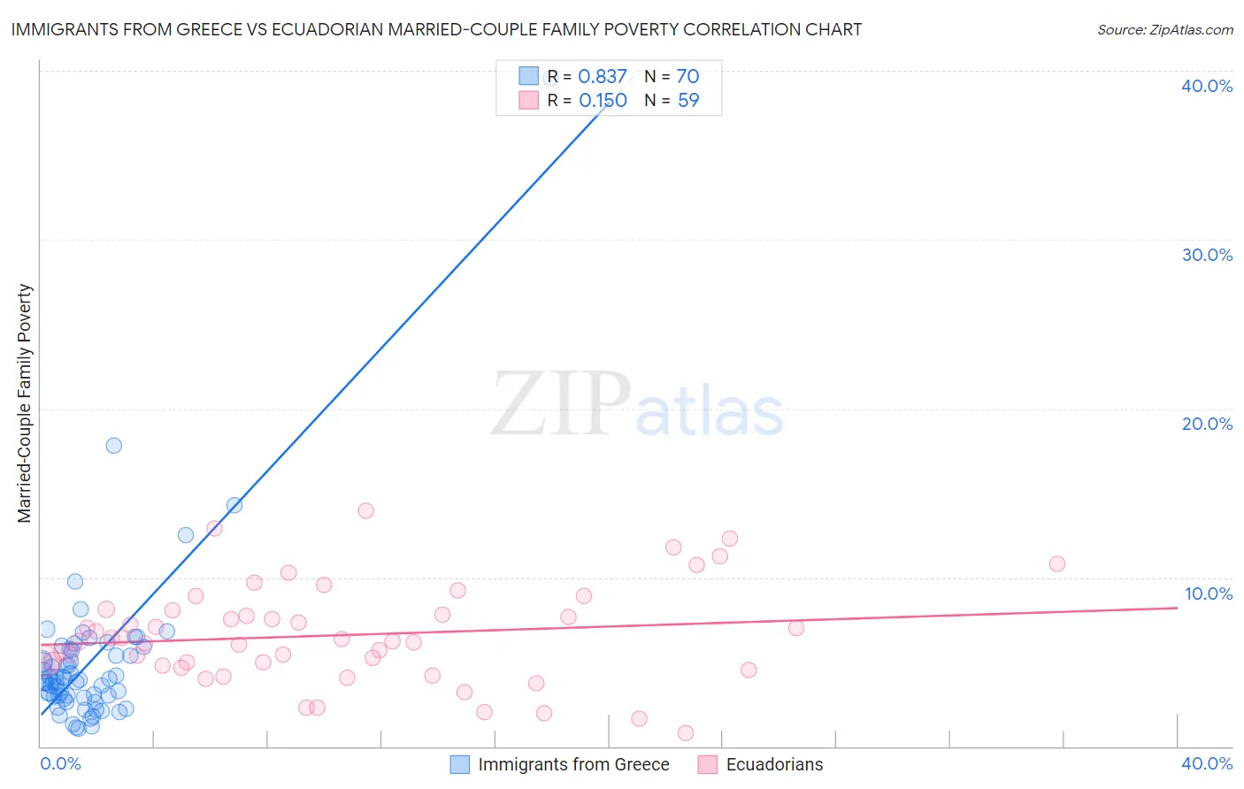 Immigrants from Greece vs Ecuadorian Married-Couple Family Poverty