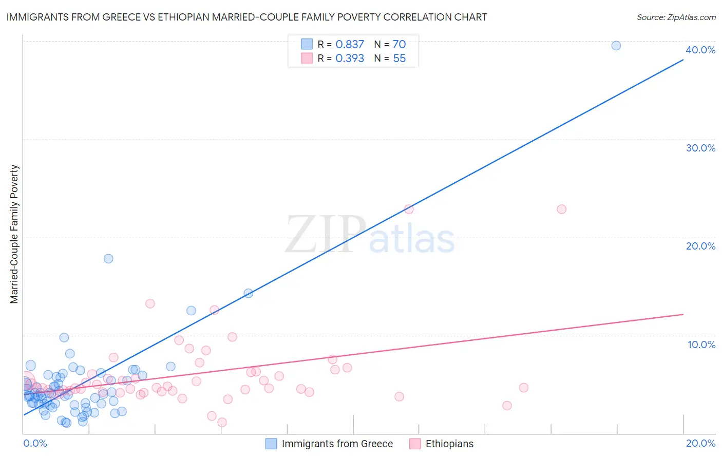 Immigrants from Greece vs Ethiopian Married-Couple Family Poverty