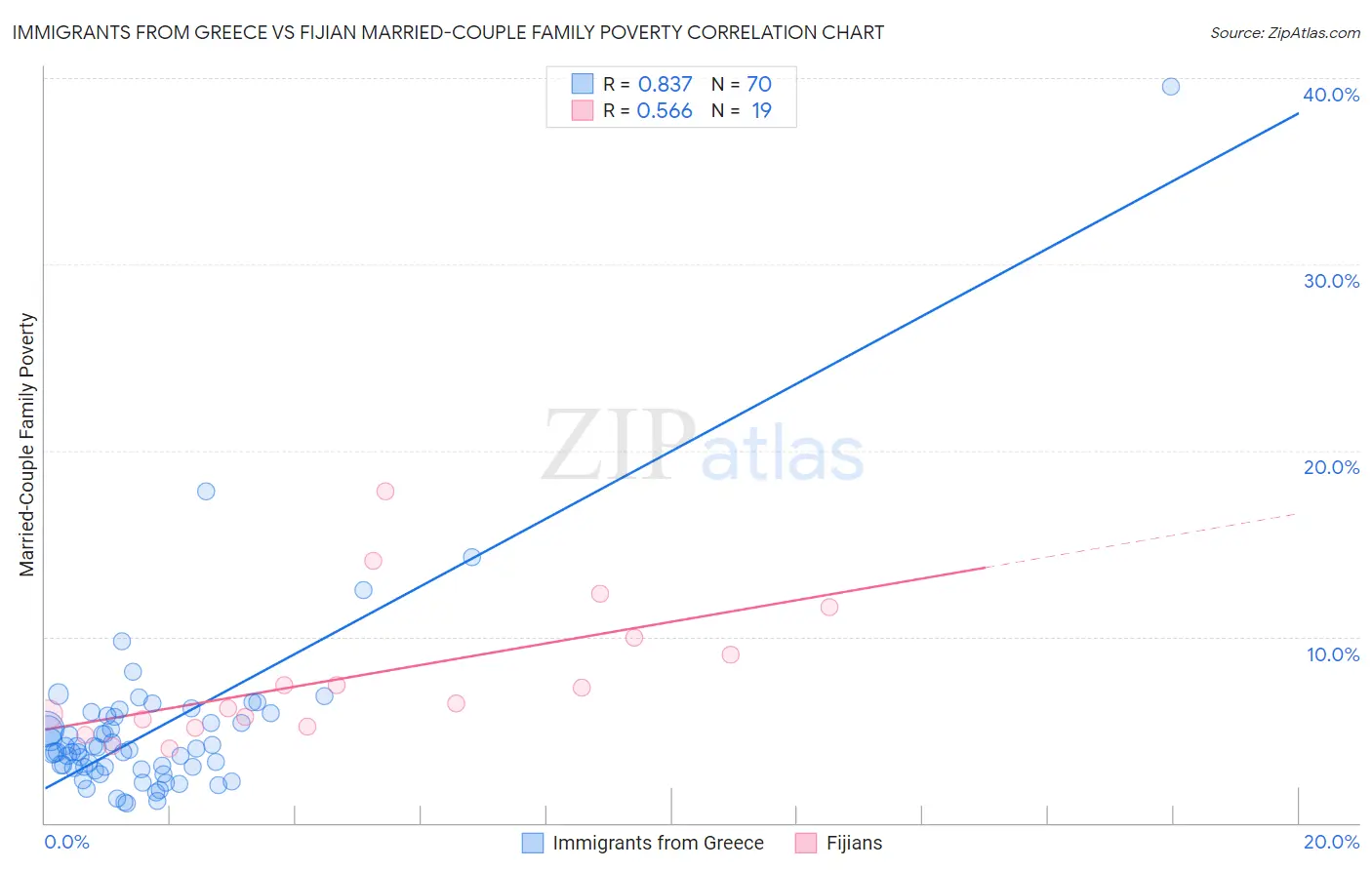 Immigrants from Greece vs Fijian Married-Couple Family Poverty