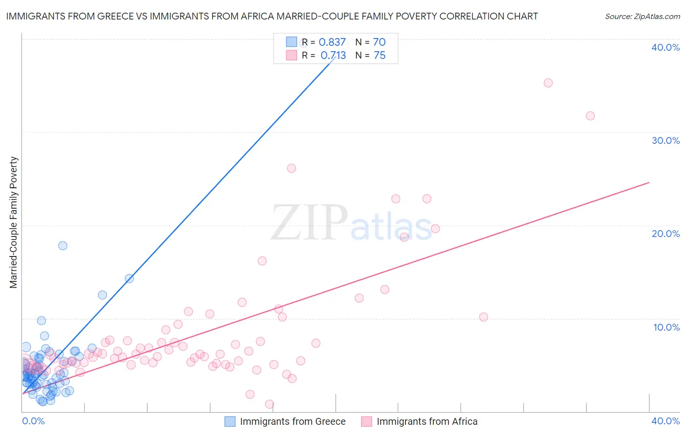 Immigrants from Greece vs Immigrants from Africa Married-Couple Family Poverty