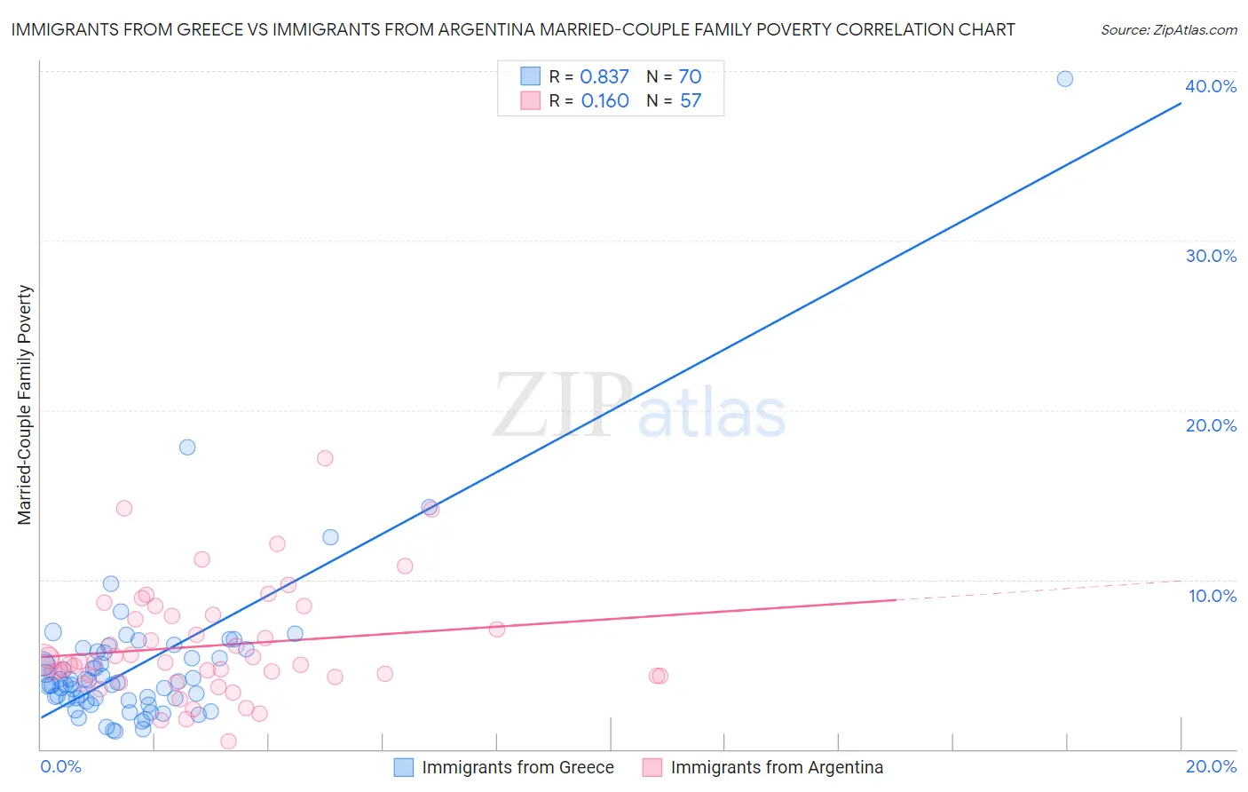 Immigrants from Greece vs Immigrants from Argentina Married-Couple Family Poverty