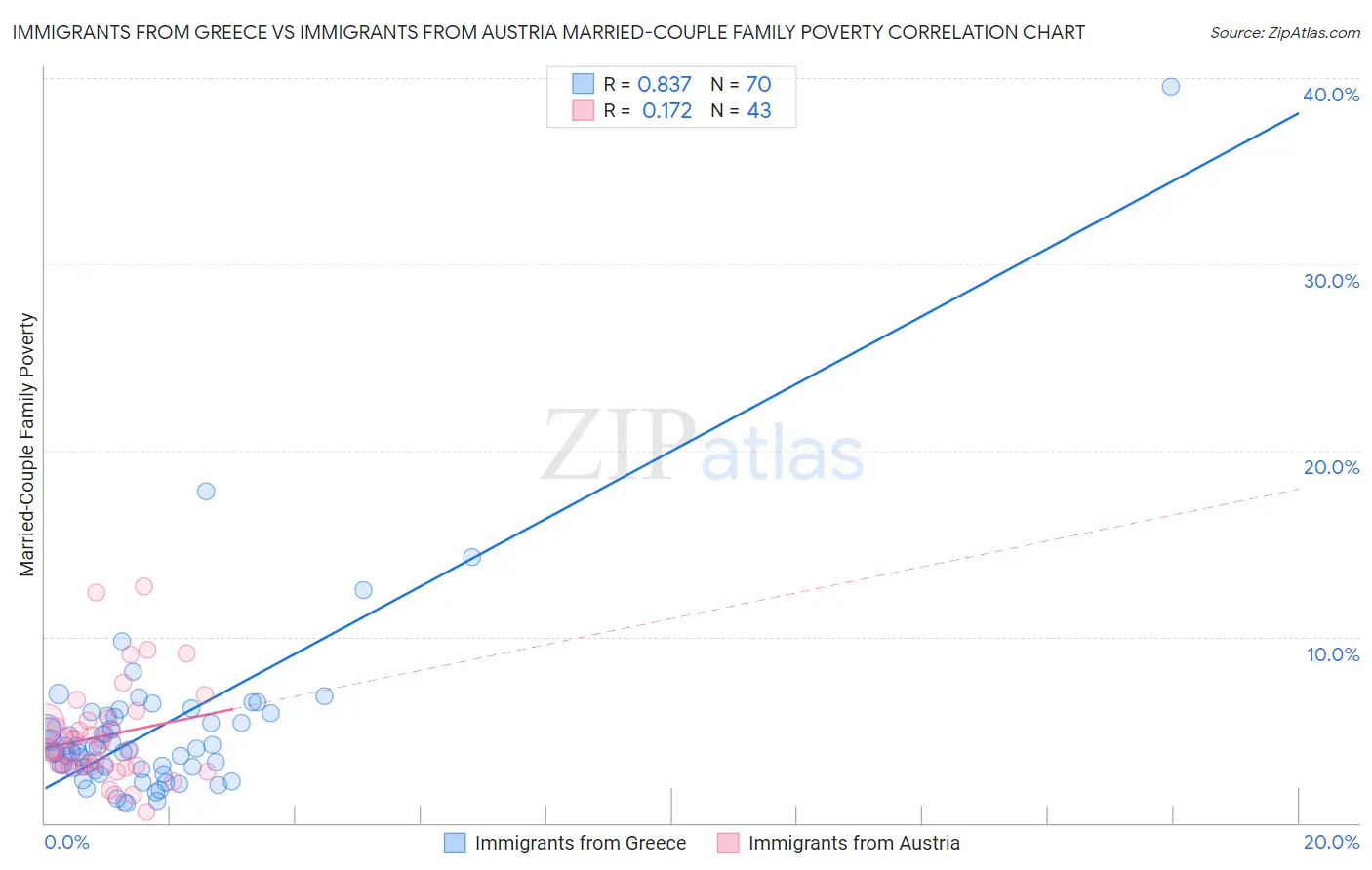 Immigrants from Greece vs Immigrants from Austria Married-Couple Family Poverty