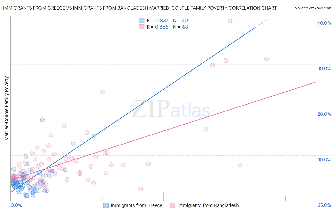 Immigrants from Greece vs Immigrants from Bangladesh Married-Couple Family Poverty