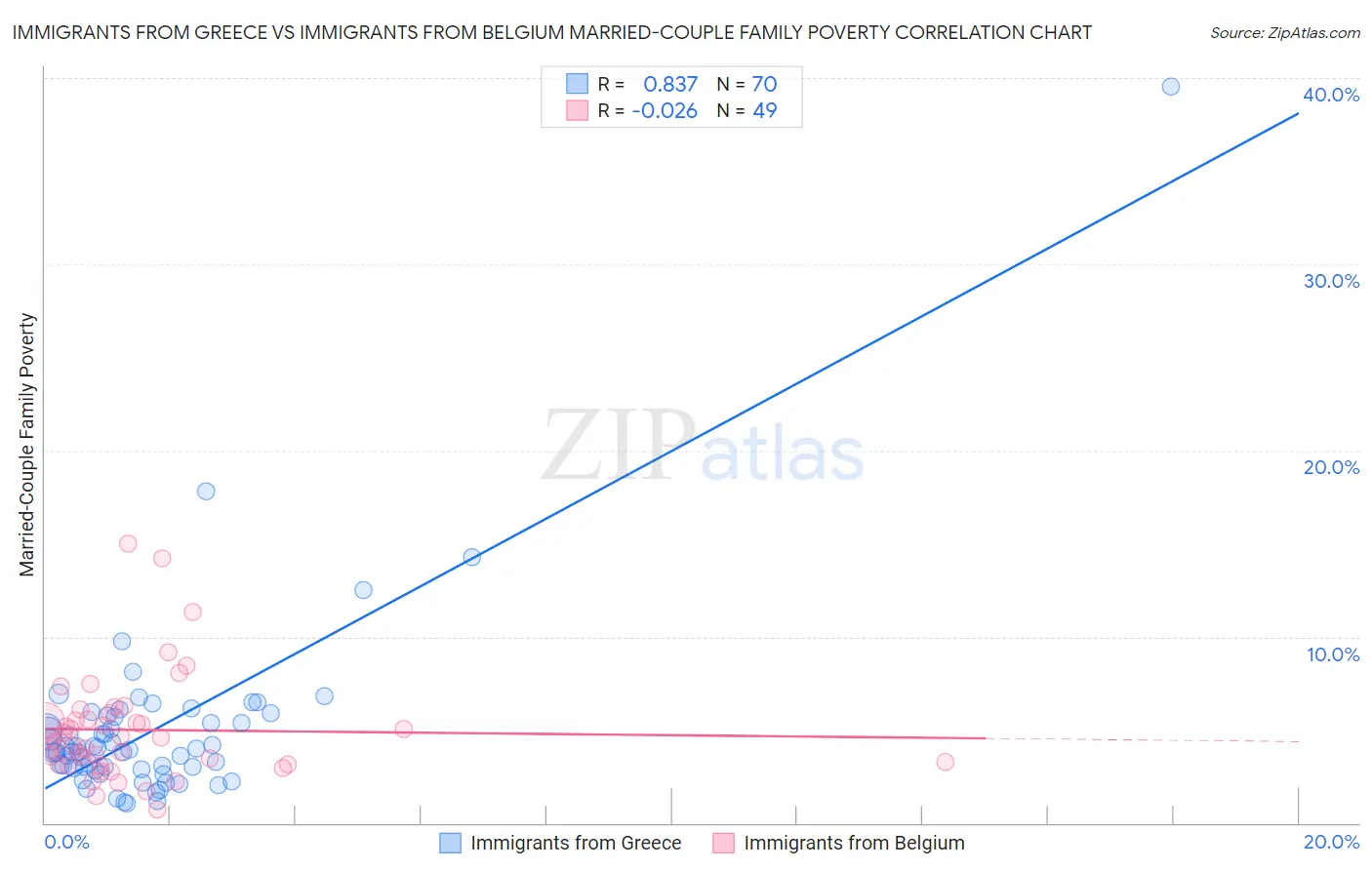 Immigrants from Greece vs Immigrants from Belgium Married-Couple Family Poverty