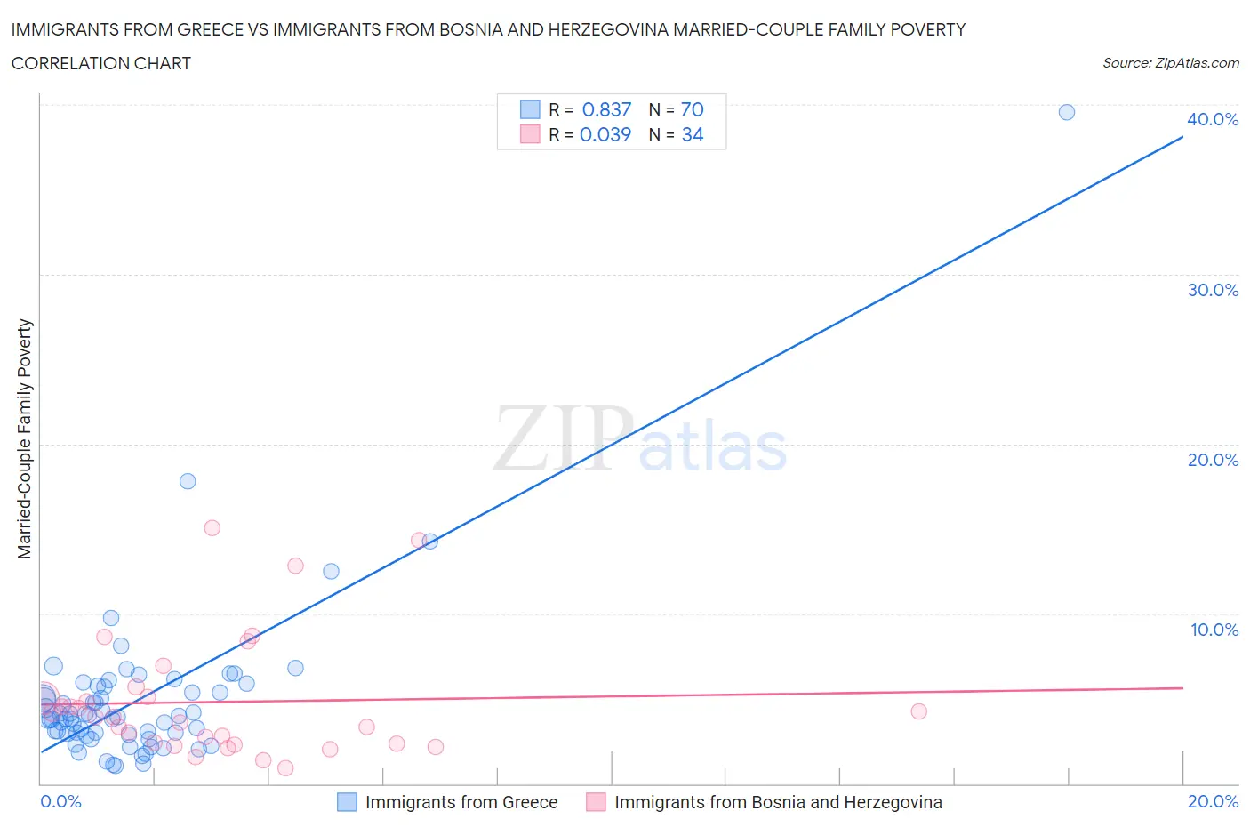 Immigrants from Greece vs Immigrants from Bosnia and Herzegovina Married-Couple Family Poverty