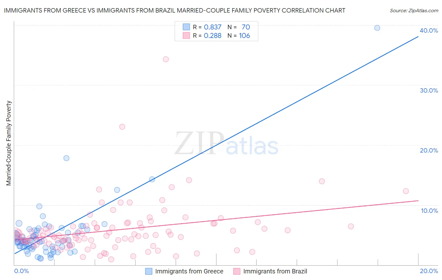 Immigrants from Greece vs Immigrants from Brazil Married-Couple Family Poverty