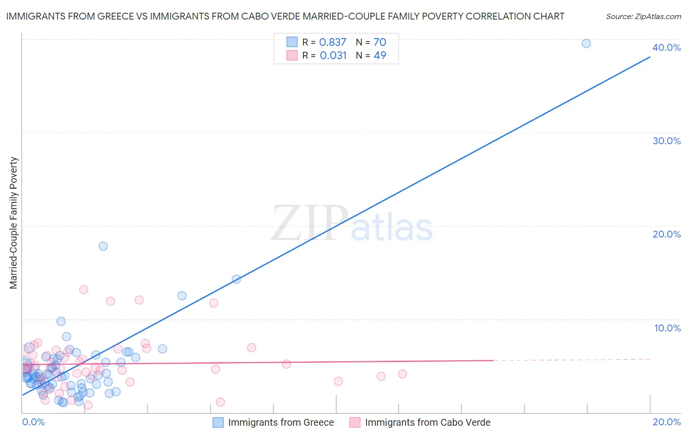 Immigrants from Greece vs Immigrants from Cabo Verde Married-Couple Family Poverty