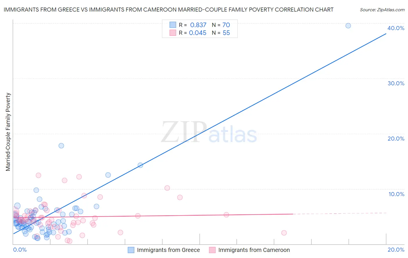 Immigrants from Greece vs Immigrants from Cameroon Married-Couple Family Poverty