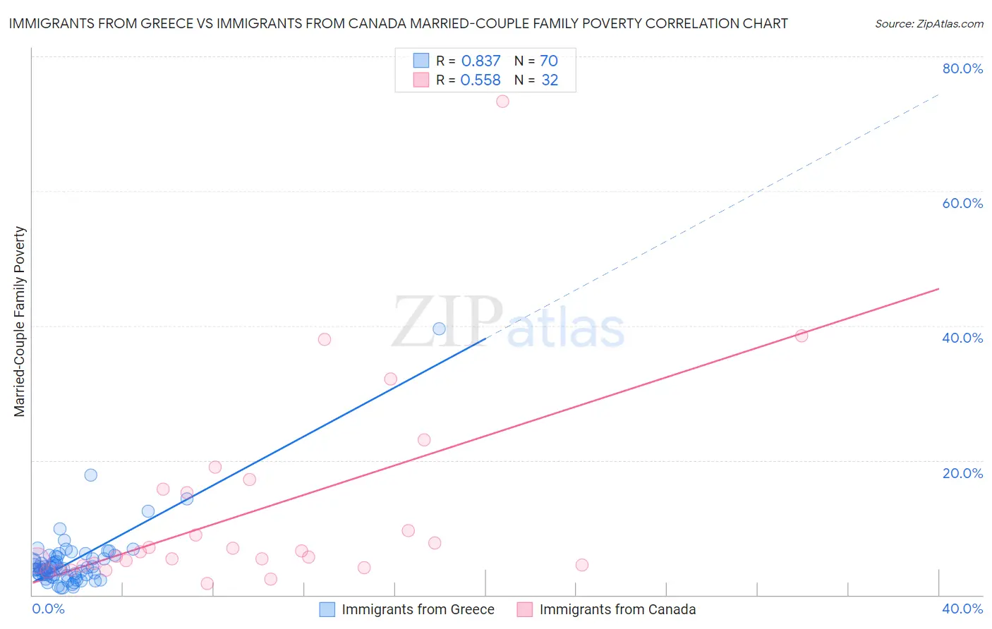 Immigrants from Greece vs Immigrants from Canada Married-Couple Family Poverty