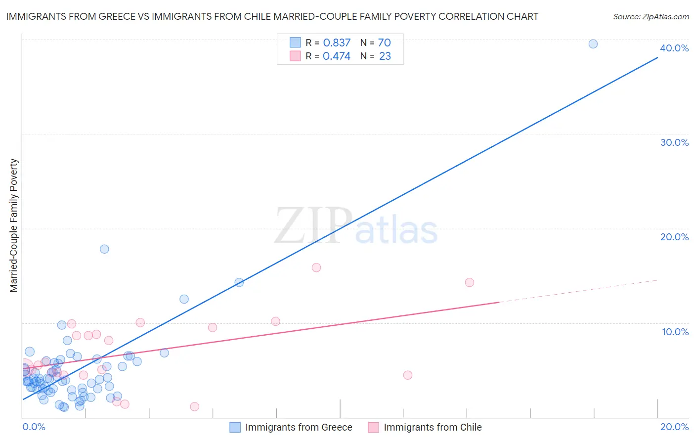 Immigrants from Greece vs Immigrants from Chile Married-Couple Family Poverty