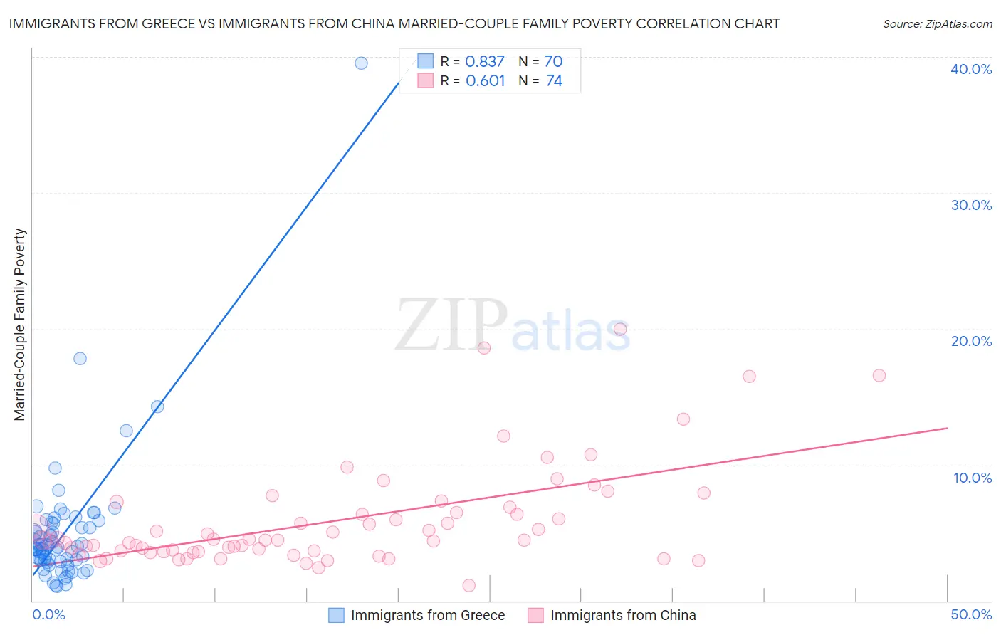 Immigrants from Greece vs Immigrants from China Married-Couple Family Poverty