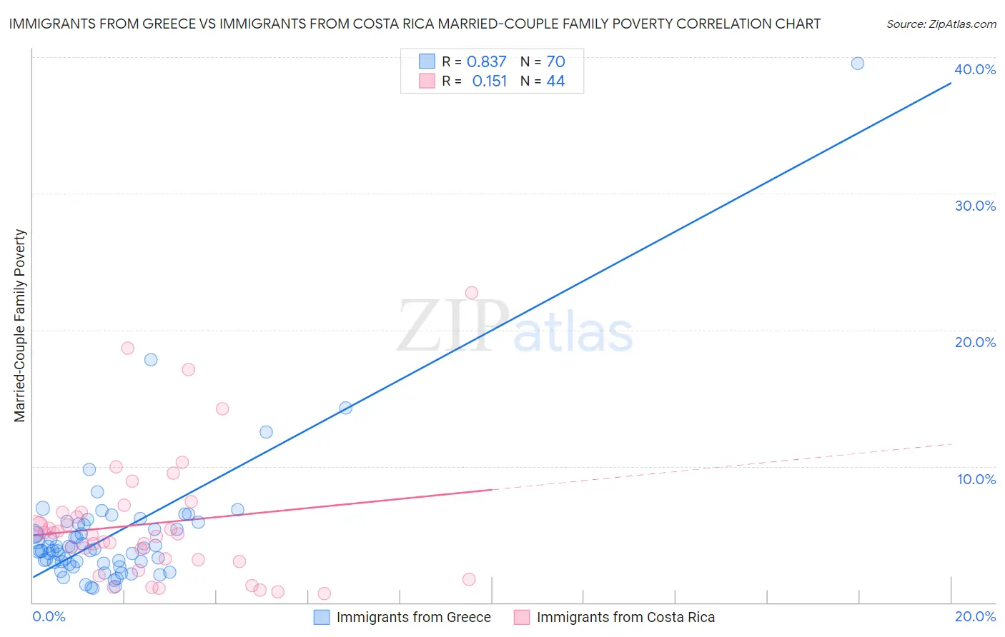 Immigrants from Greece vs Immigrants from Costa Rica Married-Couple Family Poverty