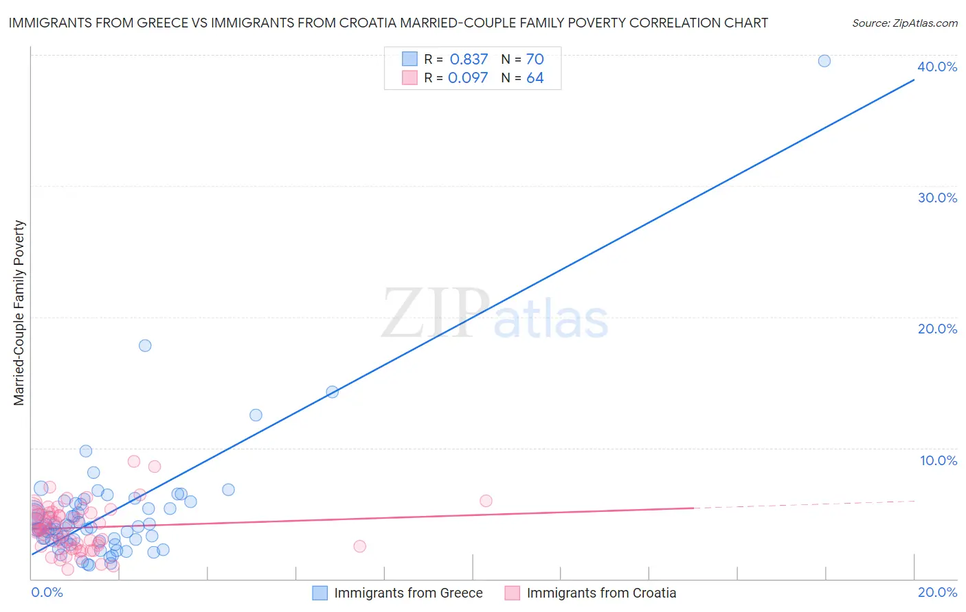 Immigrants from Greece vs Immigrants from Croatia Married-Couple Family Poverty