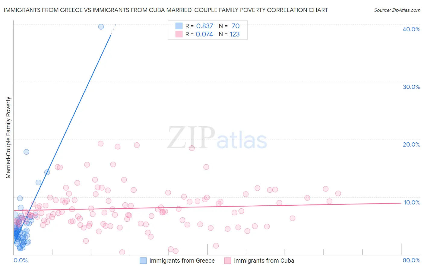 Immigrants from Greece vs Immigrants from Cuba Married-Couple Family Poverty