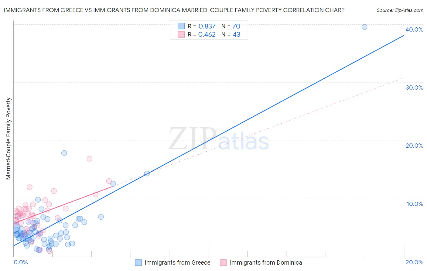 Immigrants from Greece vs Immigrants from Dominica Married-Couple Family Poverty