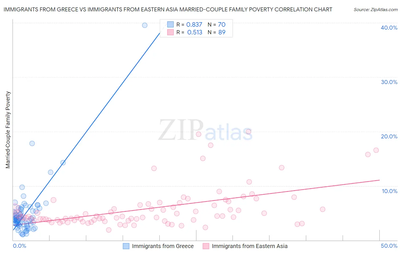 Immigrants from Greece vs Immigrants from Eastern Asia Married-Couple Family Poverty