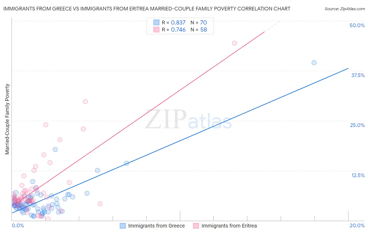 Immigrants from Greece vs Immigrants from Eritrea Married-Couple Family Poverty
