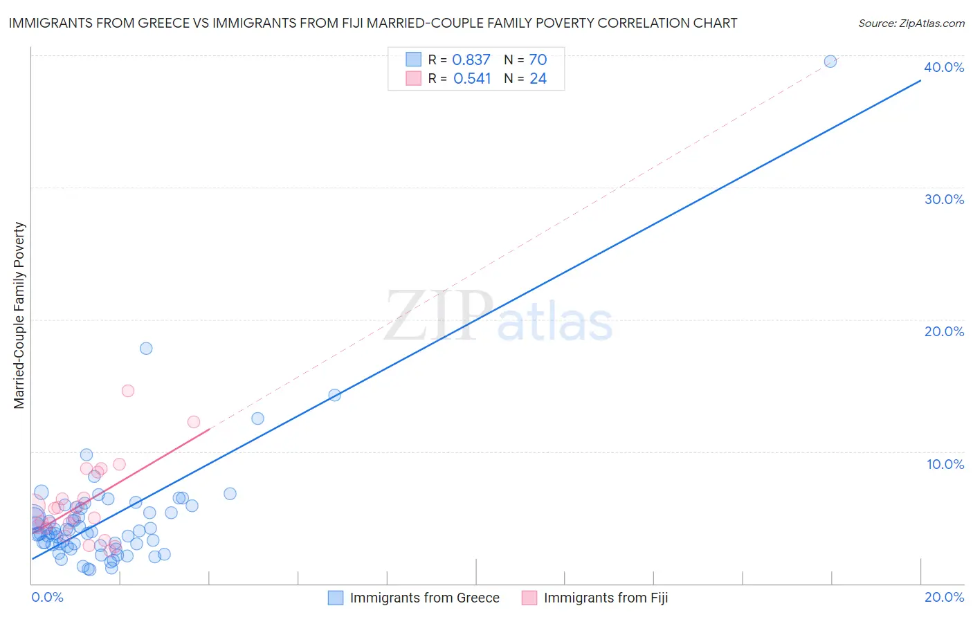 Immigrants from Greece vs Immigrants from Fiji Married-Couple Family Poverty