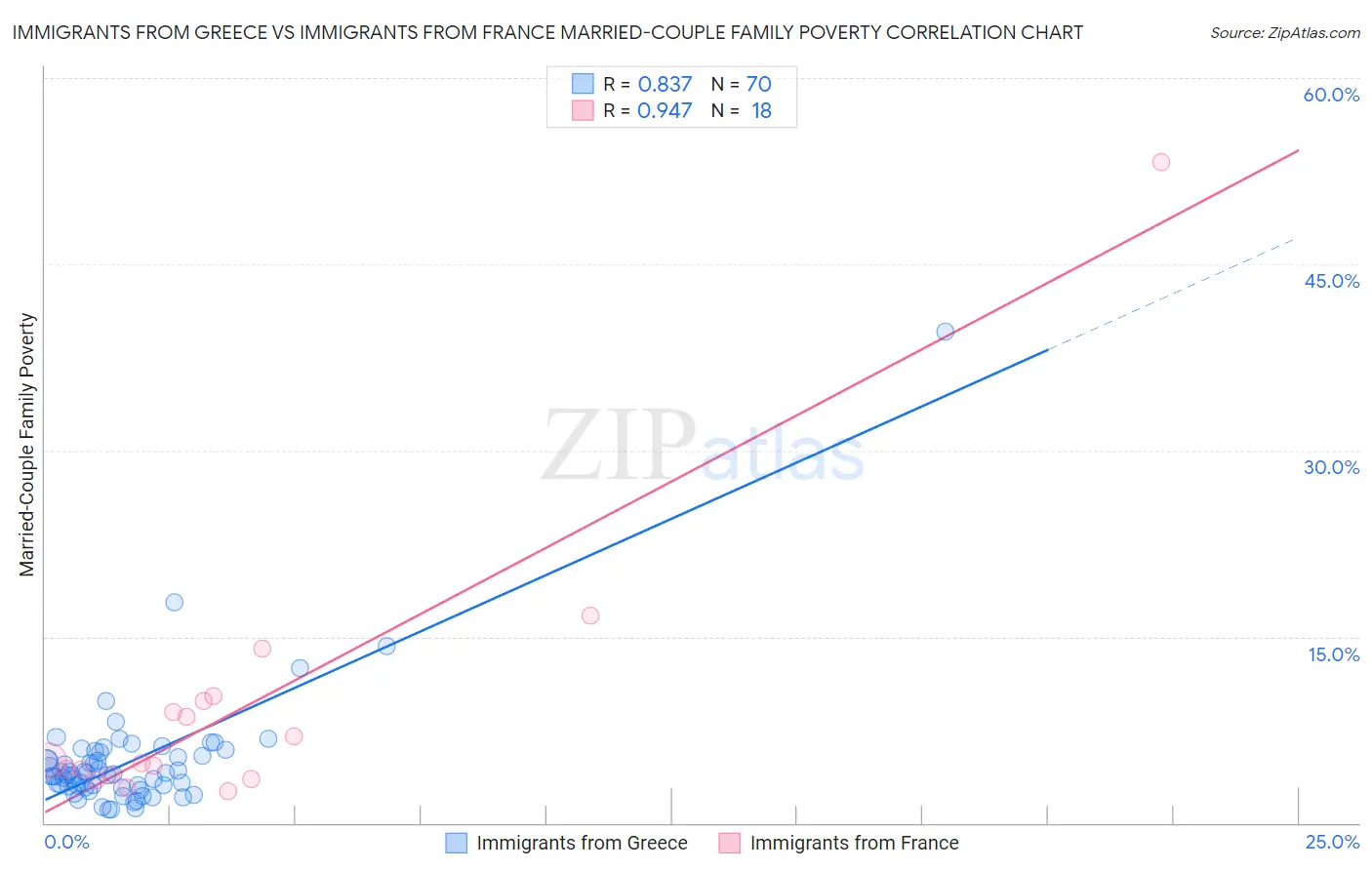 Immigrants from Greece vs Immigrants from France Married-Couple Family Poverty