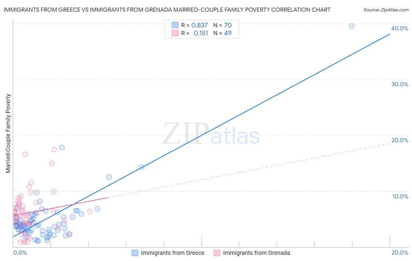 Immigrants from Greece vs Immigrants from Grenada Married-Couple Family Poverty