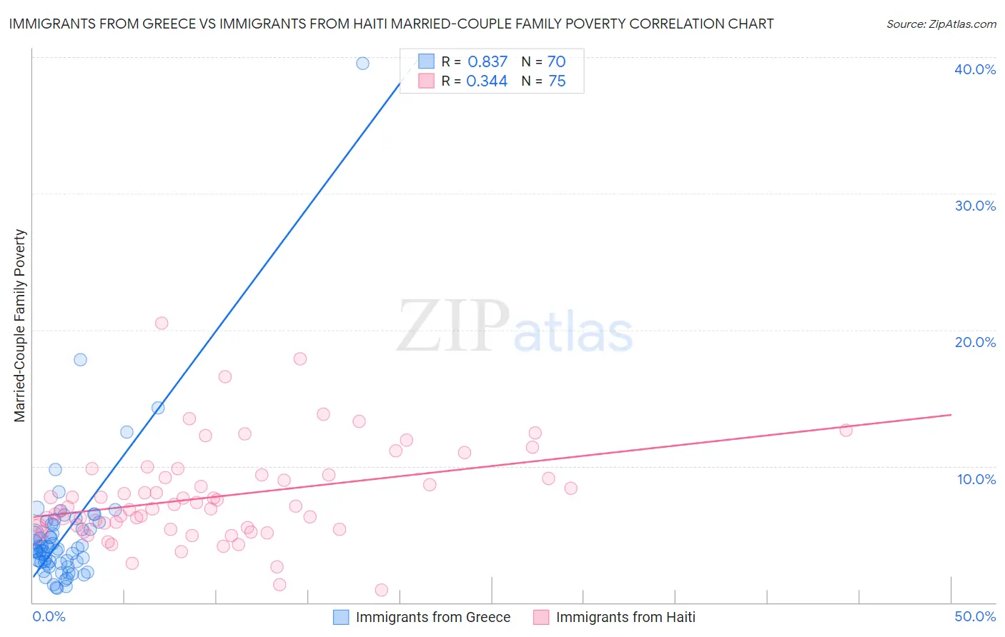 Immigrants from Greece vs Immigrants from Haiti Married-Couple Family Poverty