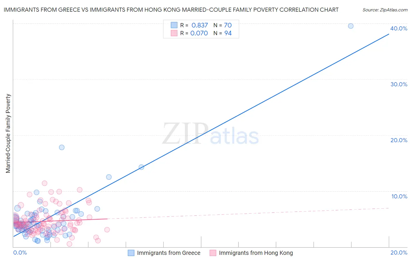 Immigrants from Greece vs Immigrants from Hong Kong Married-Couple Family Poverty