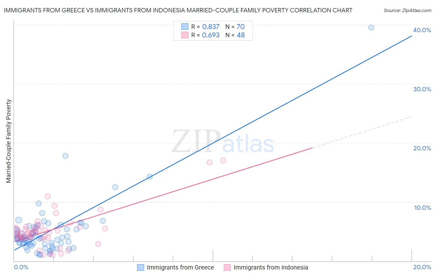 Immigrants from Greece vs Immigrants from Indonesia Married-Couple Family Poverty