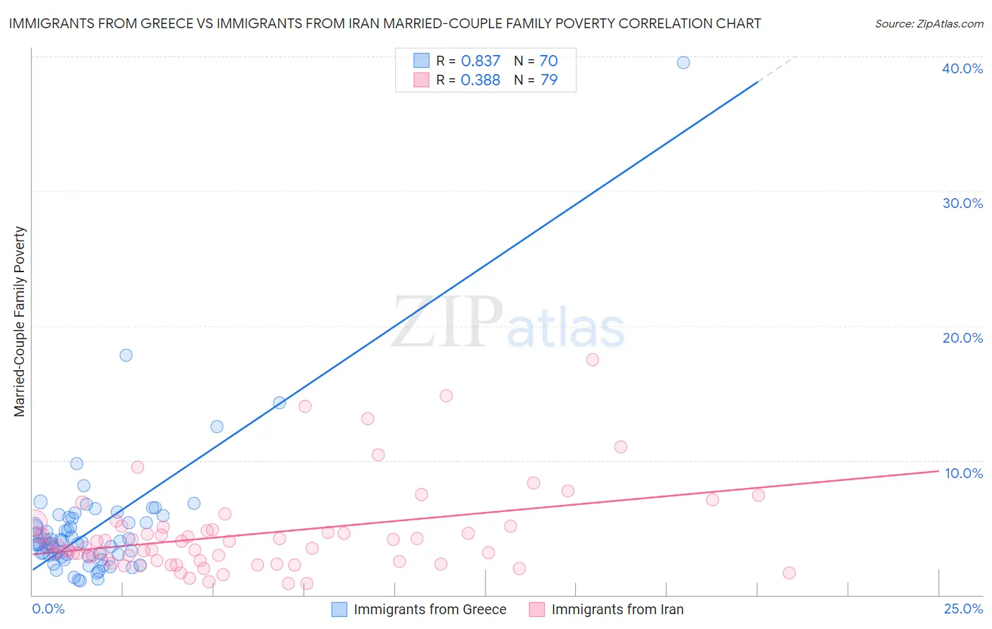 Immigrants from Greece vs Immigrants from Iran Married-Couple Family Poverty