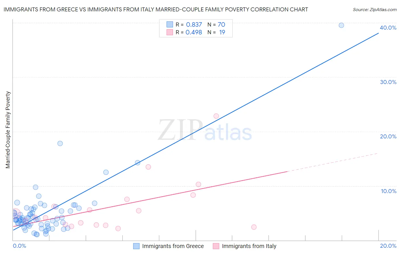 Immigrants from Greece vs Immigrants from Italy Married-Couple Family Poverty