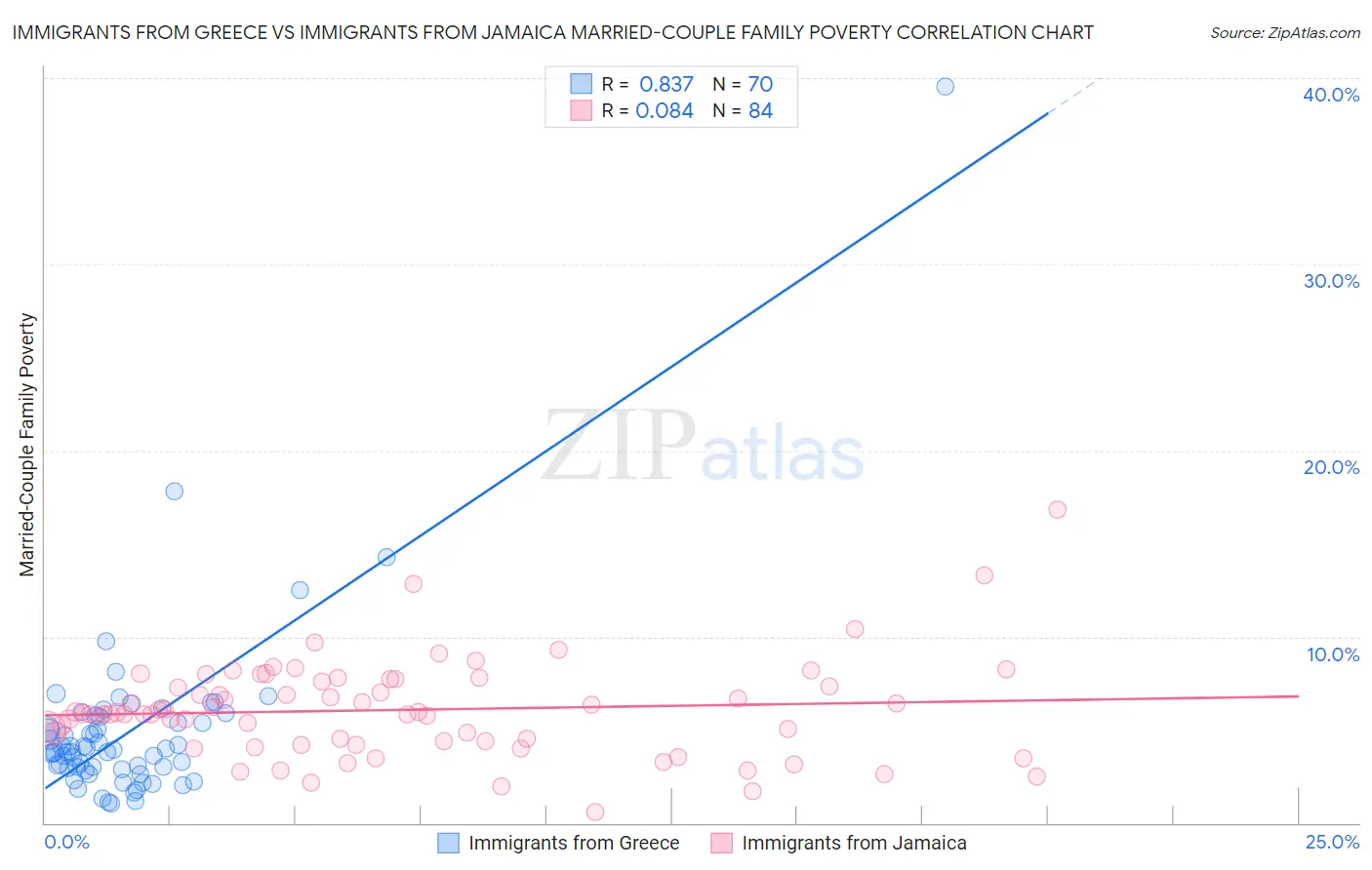 Immigrants from Greece vs Immigrants from Jamaica Married-Couple Family Poverty