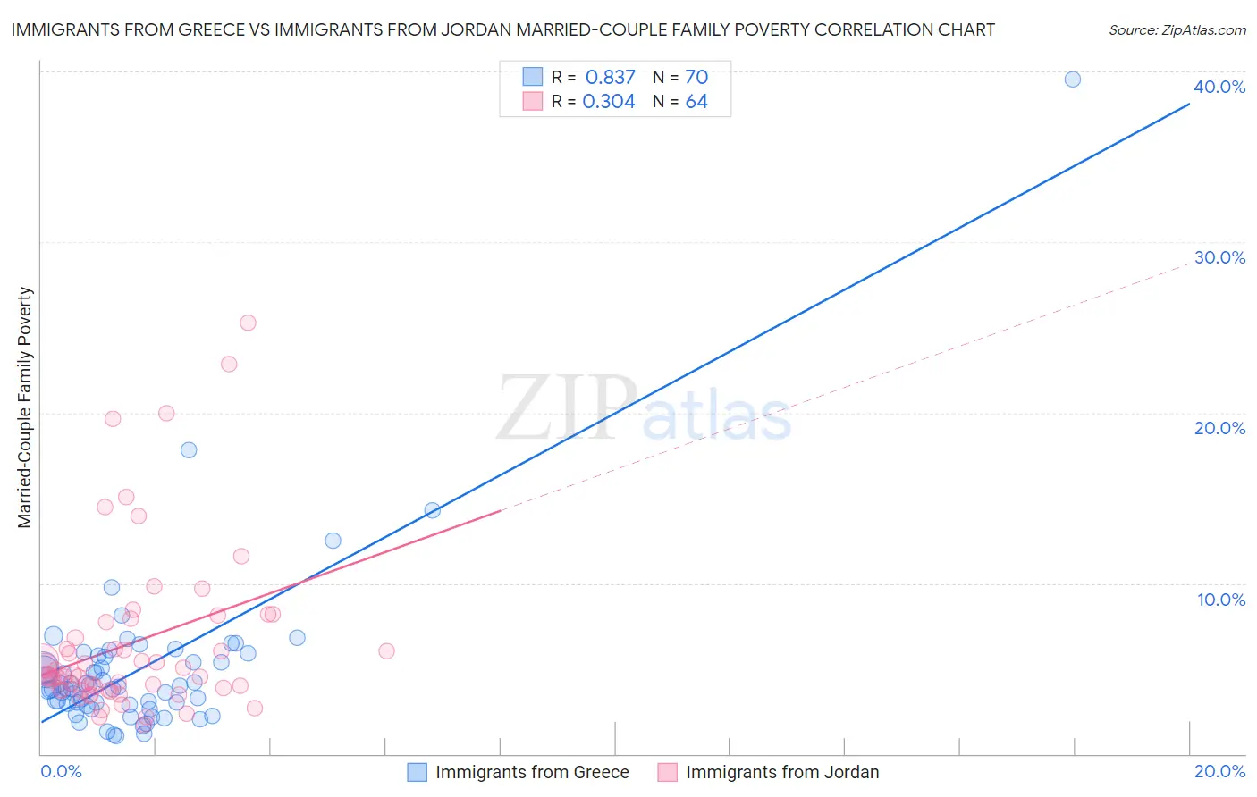 Immigrants from Greece vs Immigrants from Jordan Married-Couple Family Poverty