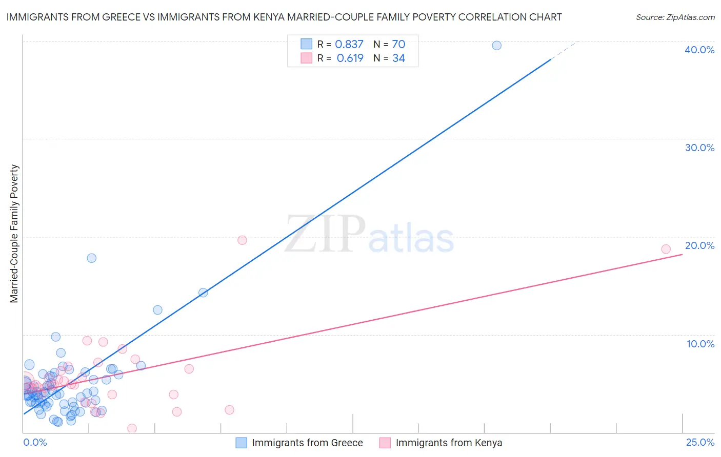 Immigrants from Greece vs Immigrants from Kenya Married-Couple Family Poverty