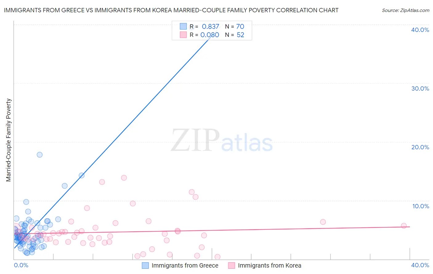Immigrants from Greece vs Immigrants from Korea Married-Couple Family Poverty