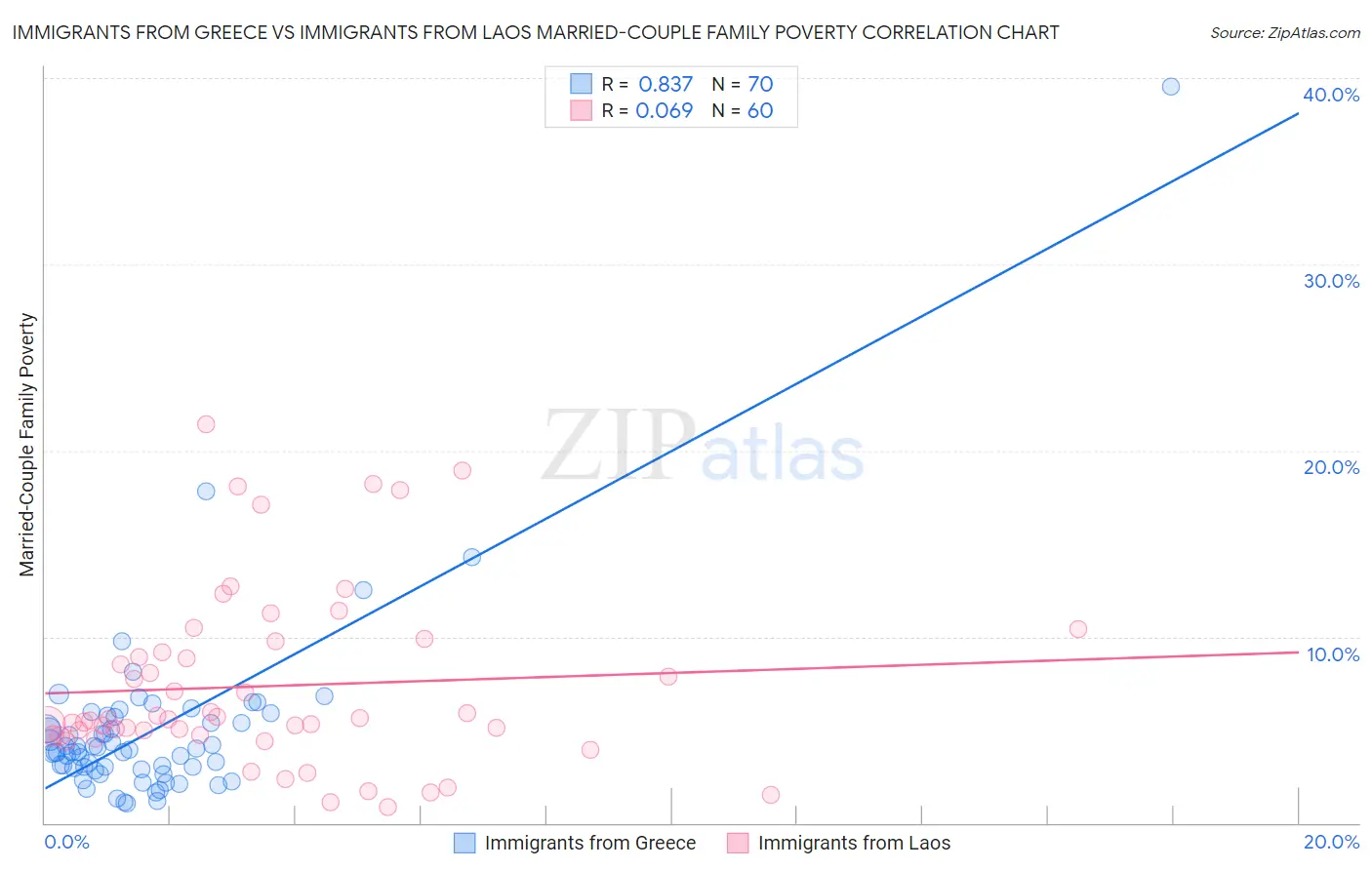 Immigrants from Greece vs Immigrants from Laos Married-Couple Family Poverty