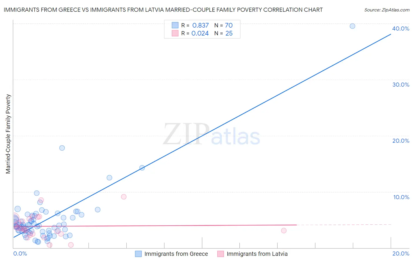 Immigrants from Greece vs Immigrants from Latvia Married-Couple Family Poverty