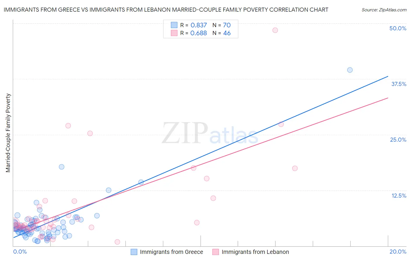 Immigrants from Greece vs Immigrants from Lebanon Married-Couple Family Poverty