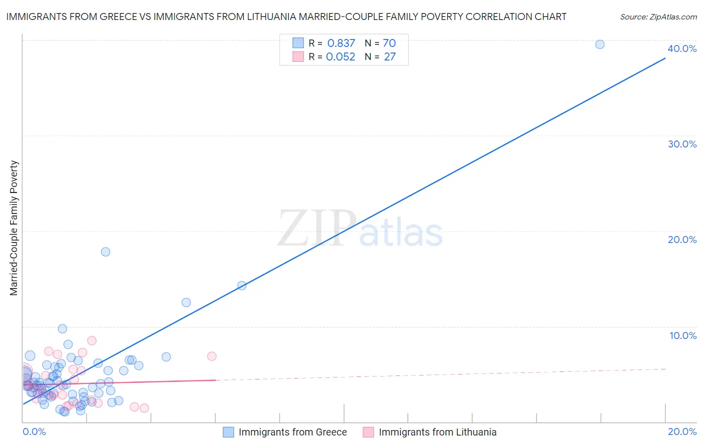 Immigrants from Greece vs Immigrants from Lithuania Married-Couple Family Poverty