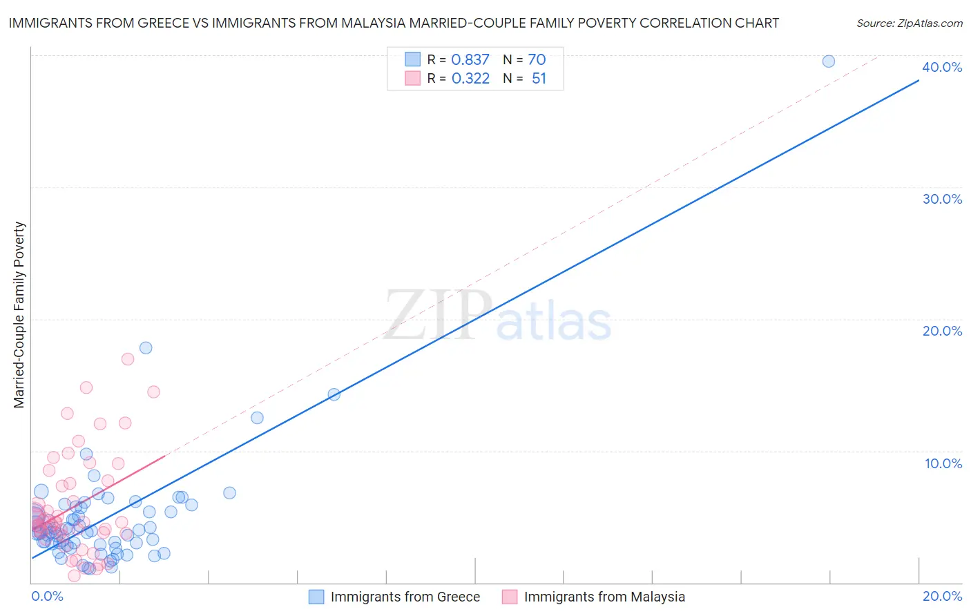 Immigrants from Greece vs Immigrants from Malaysia Married-Couple Family Poverty