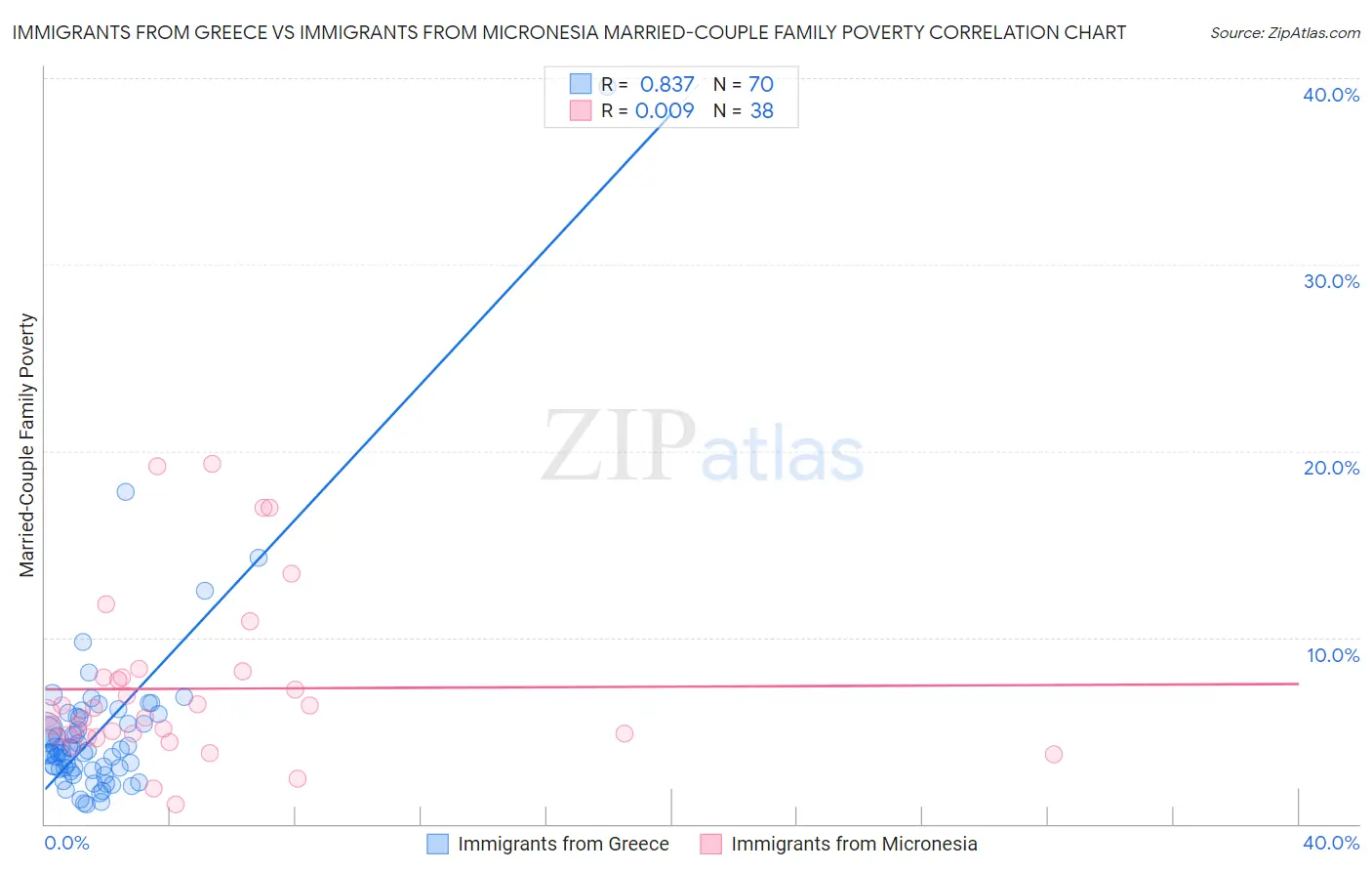 Immigrants from Greece vs Immigrants from Micronesia Married-Couple Family Poverty