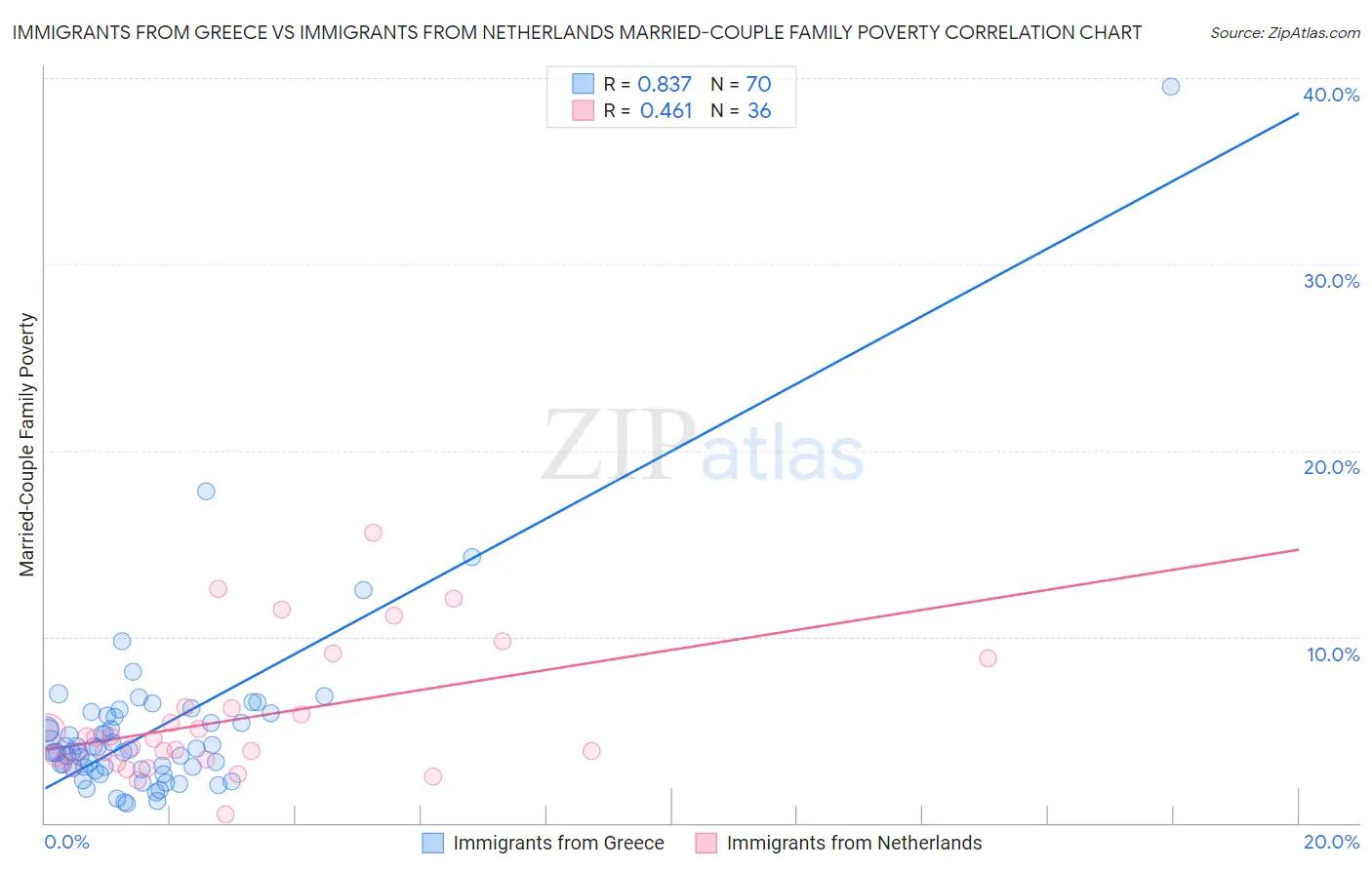 Immigrants from Greece vs Immigrants from Netherlands Married-Couple Family Poverty